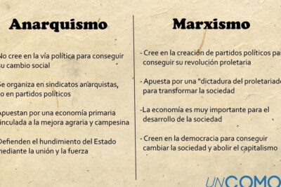 anarquismo caracteristicas y principios fundamentales
