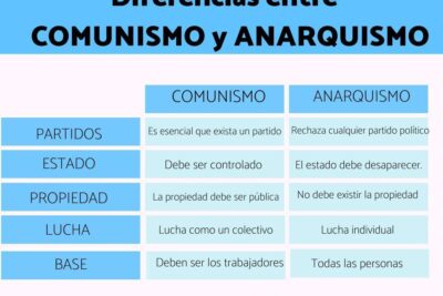 anarquismo vs comunismo diferencias que debes conocer
