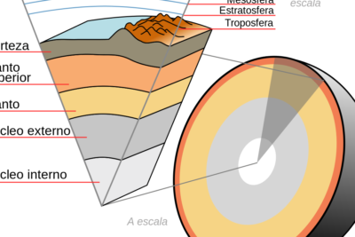 capas de la tierra y sus caracteristicas