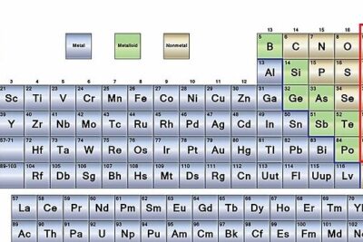 clasificacion de los metales en la tabla periodica propiedades y usos