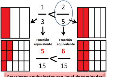 descubre como comparar fracciones con igual numerador de manera sencilla