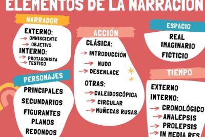 genero narrativo caracteristicas y elementos esenciales