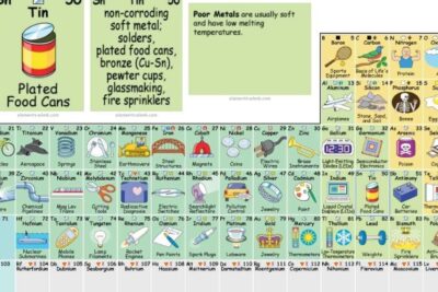 la tabla periodica cual es su verdadera utilidad