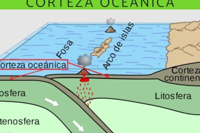 las profundidades de la corteza oceanica caracteristicas relevantes