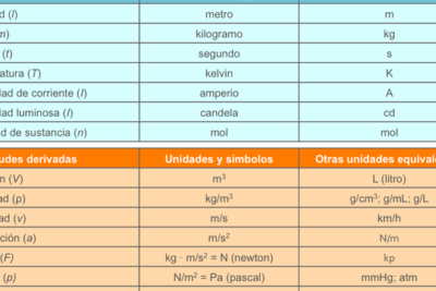 magnitudes fisicas fundamentales fundamentos de la medicion