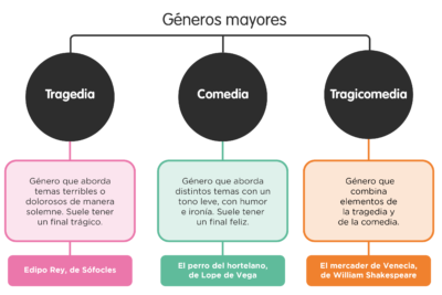 tragicomedia caracteristicas y genero literario 1